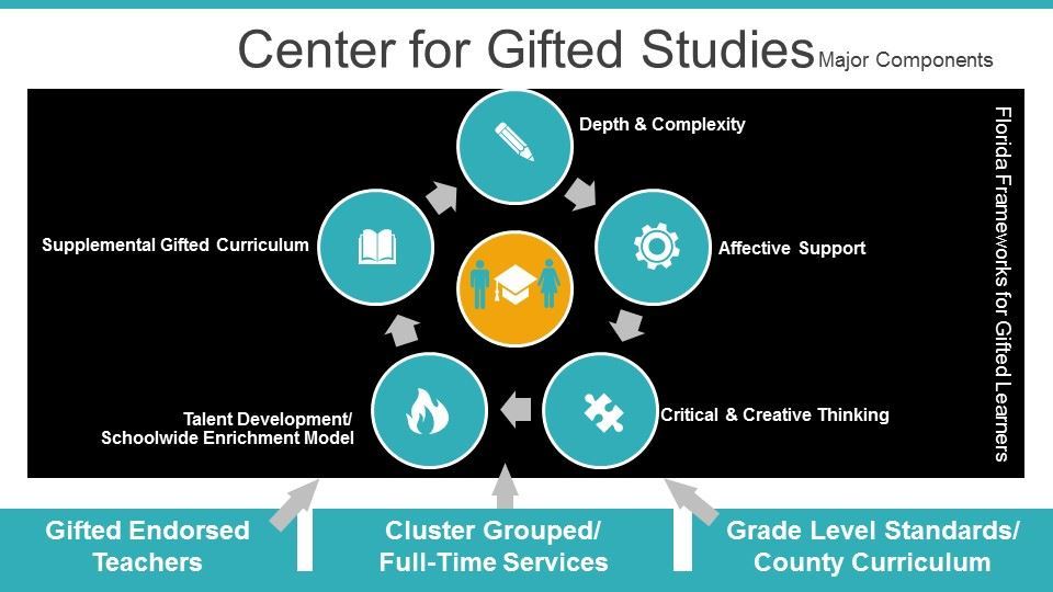 Components of the Centers for Gifted Studies Components of the Centers for Gifted Studies